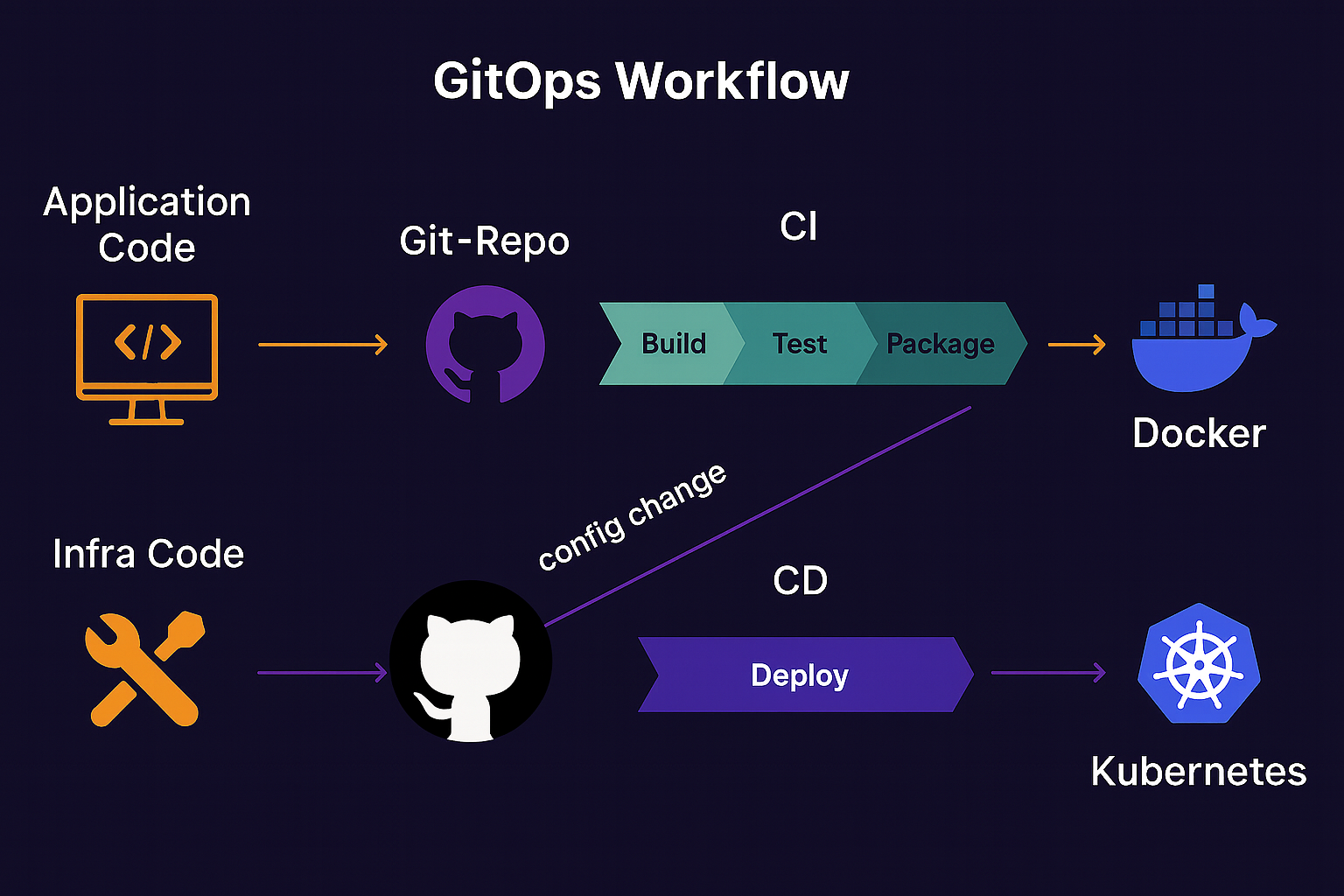 CI/CD and GitOps: The Developer’s Superhighway